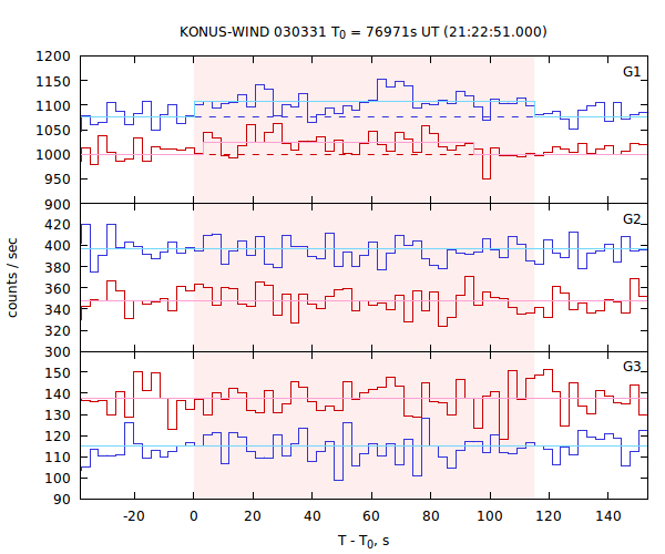 light curves