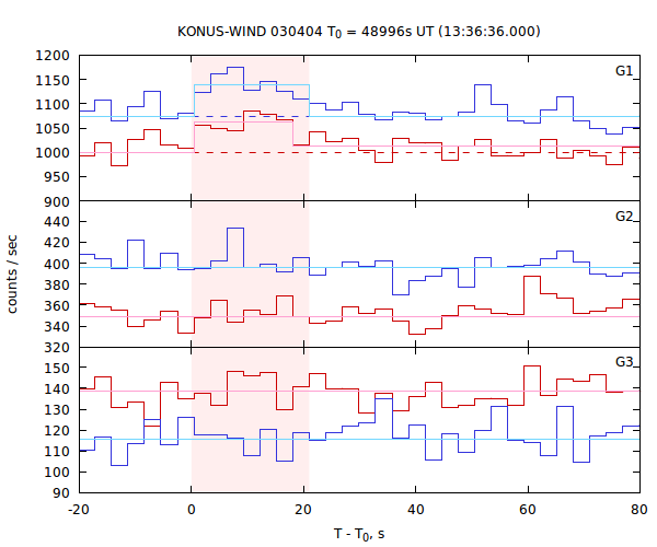 light curves