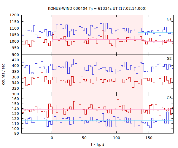 light curves