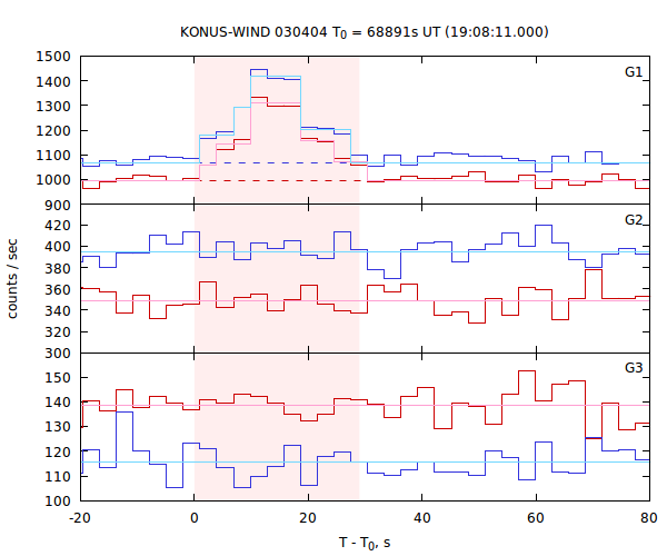 light curves