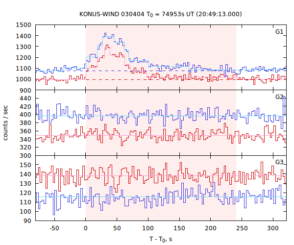 light curves