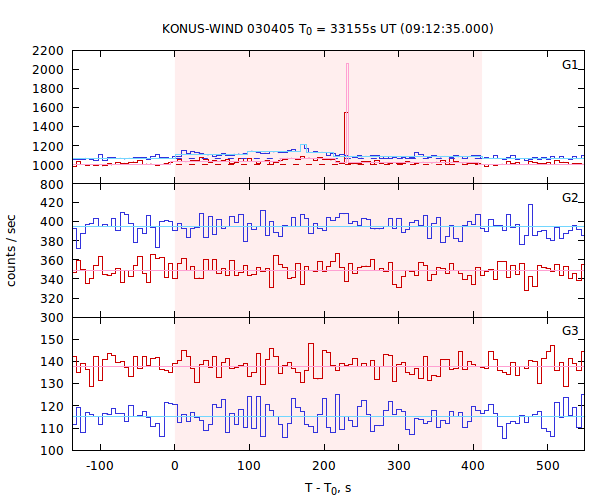 light curves