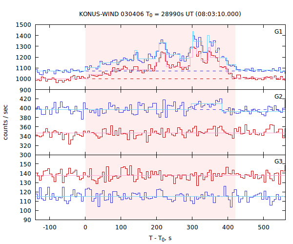 light curves