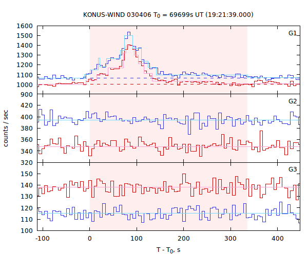 light curves