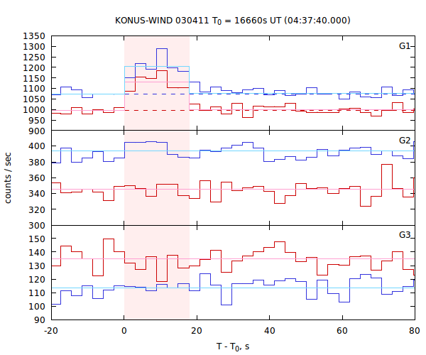 light curves