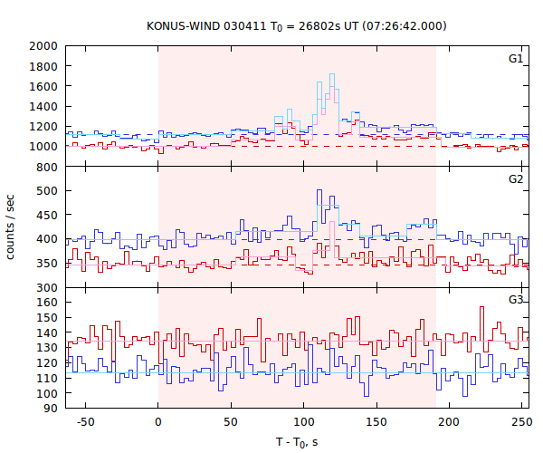 light curves