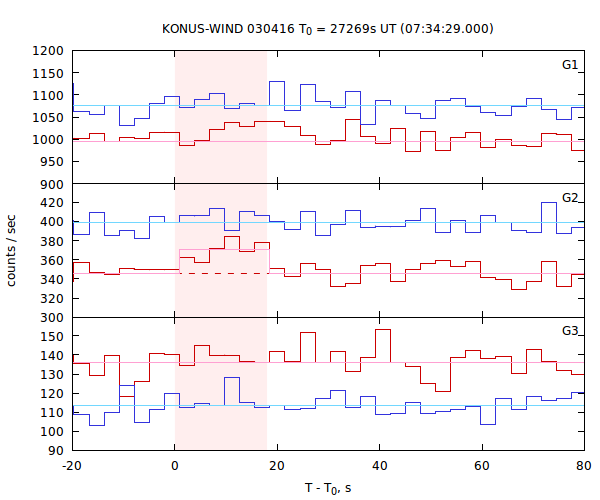 light curves