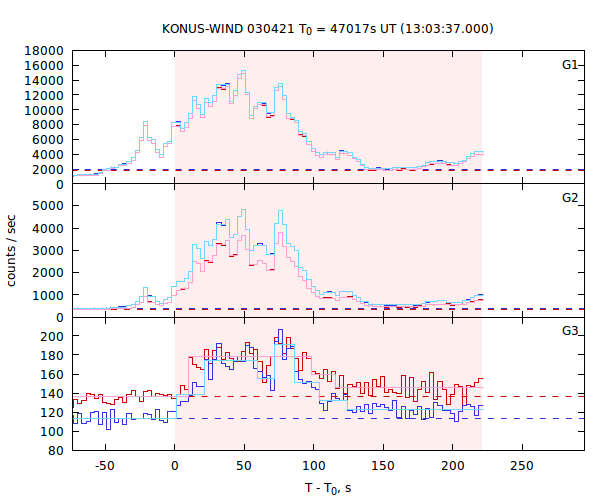 light curves