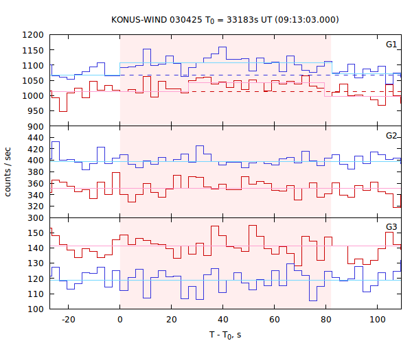 light curves