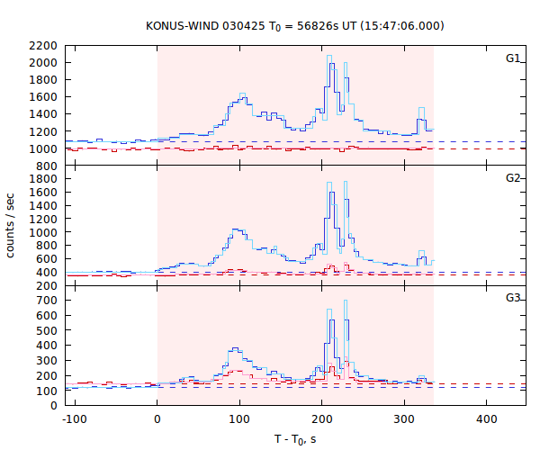 light curves