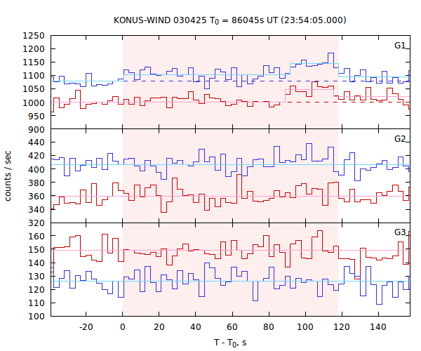 light curves