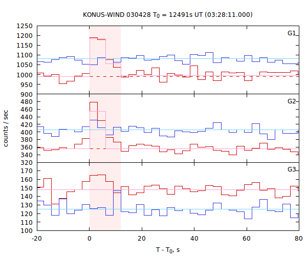 light curves