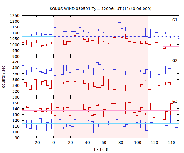 light curves