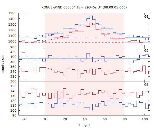 light curves