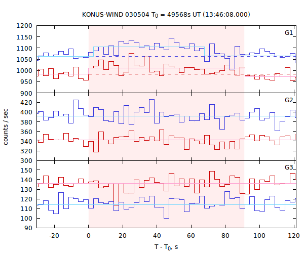 light curves