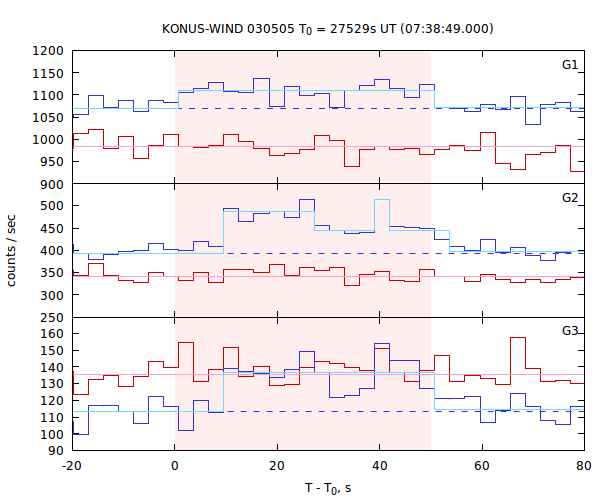 light curves