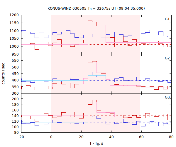 light curves