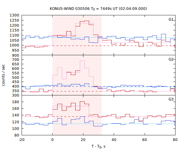 light curves