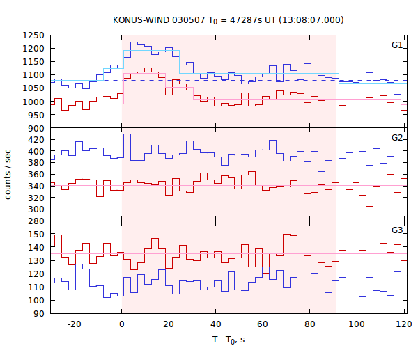 light curves