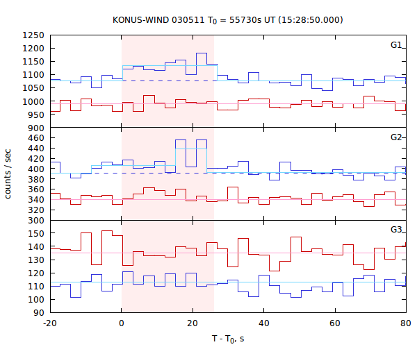 light curves