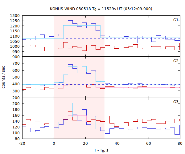 light curves