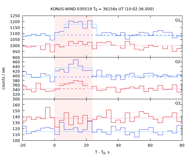 light curves