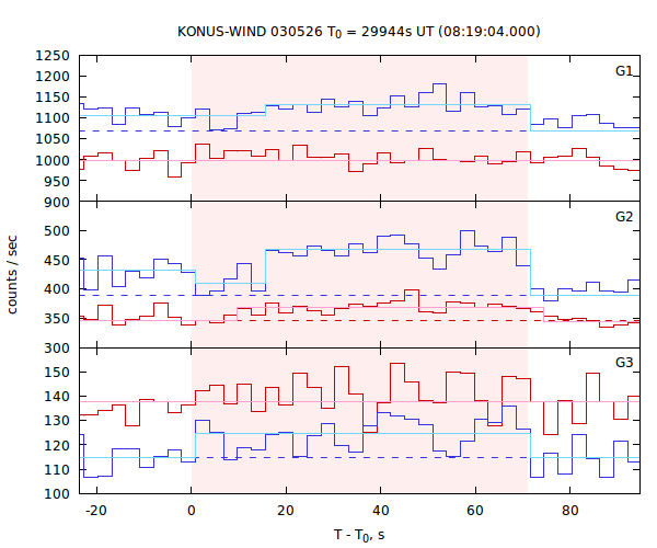 light curves