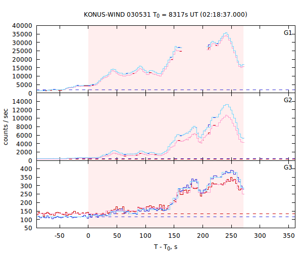 light curves