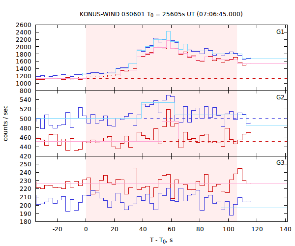 light curves