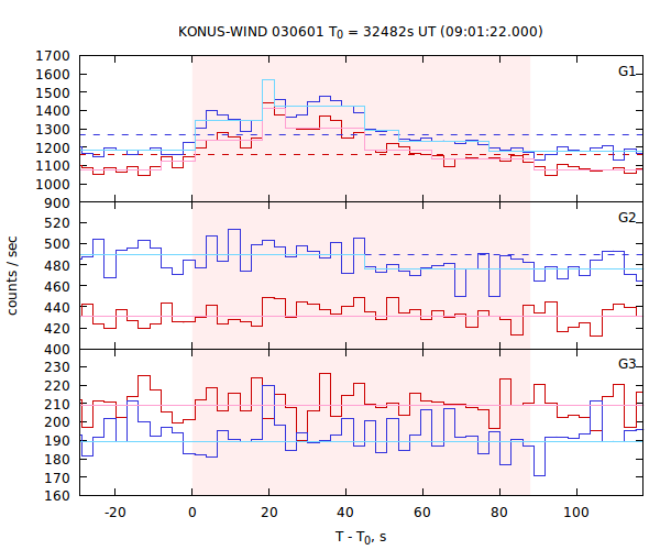 light curves