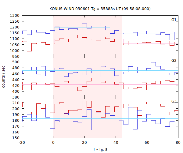 light curves