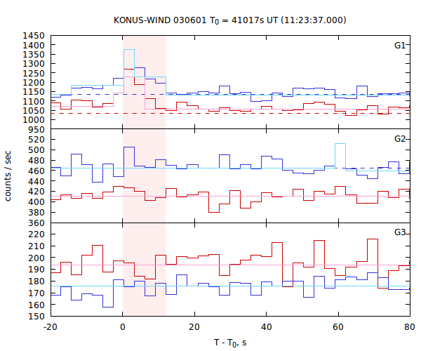 light curves