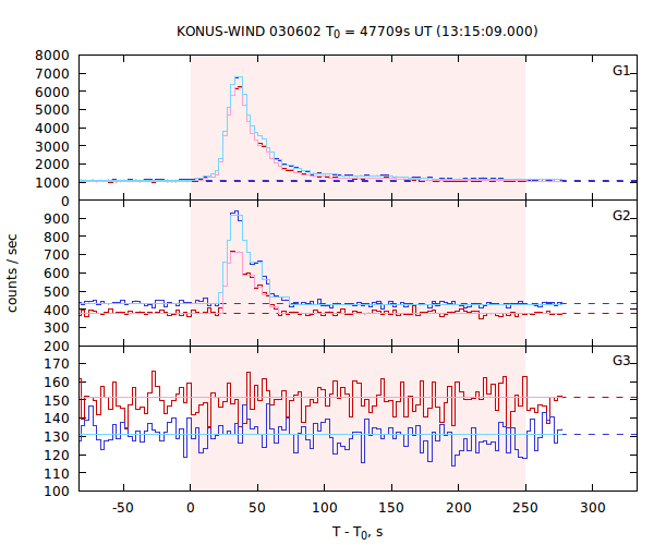 light curves