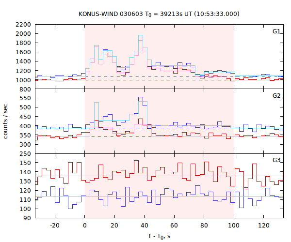 light curves