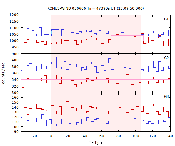 light curves