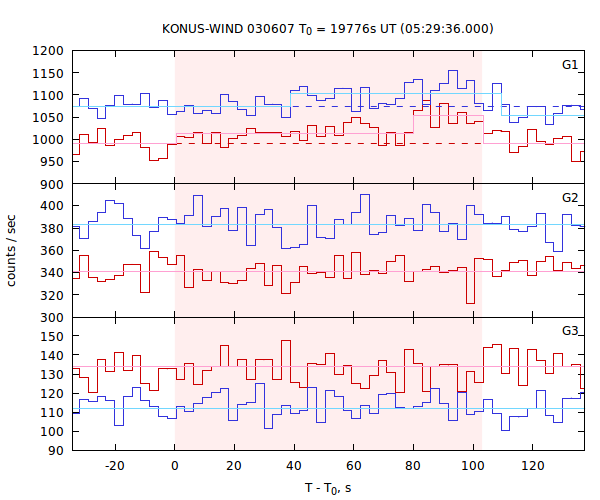 light curves