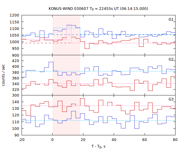 light curves