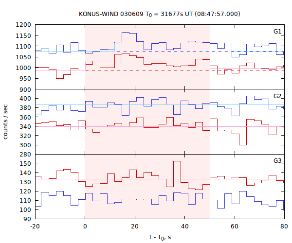 light curves