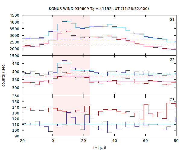 light curves