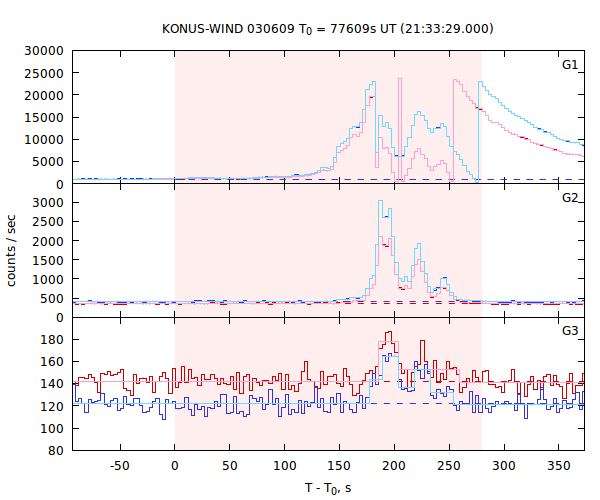 light curves