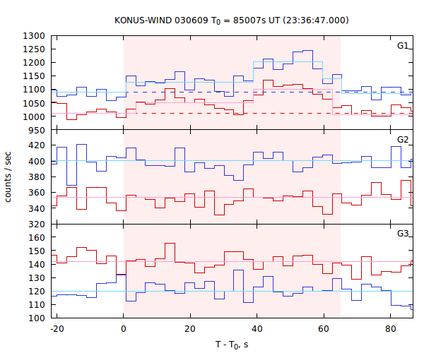 light curves