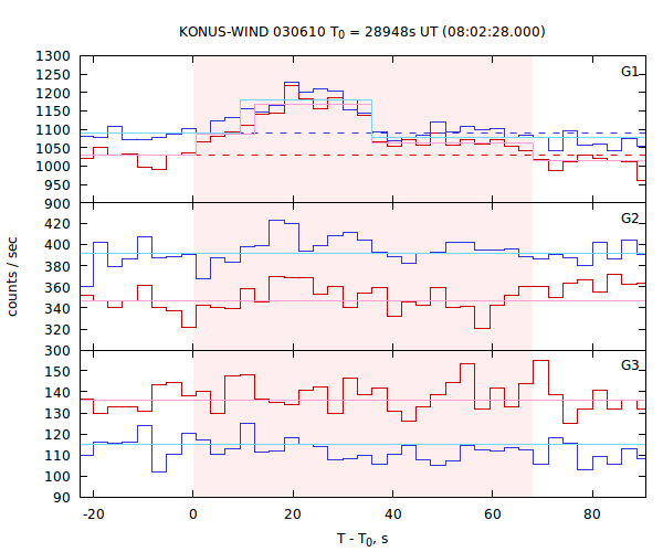 light curves