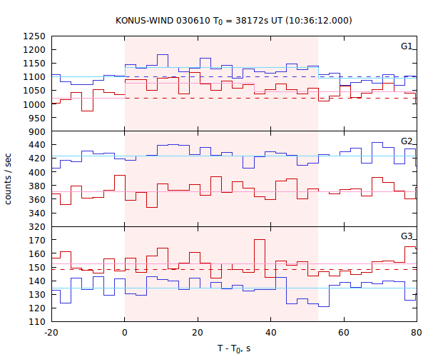 light curves