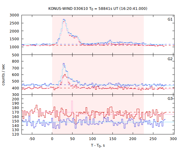 light curves