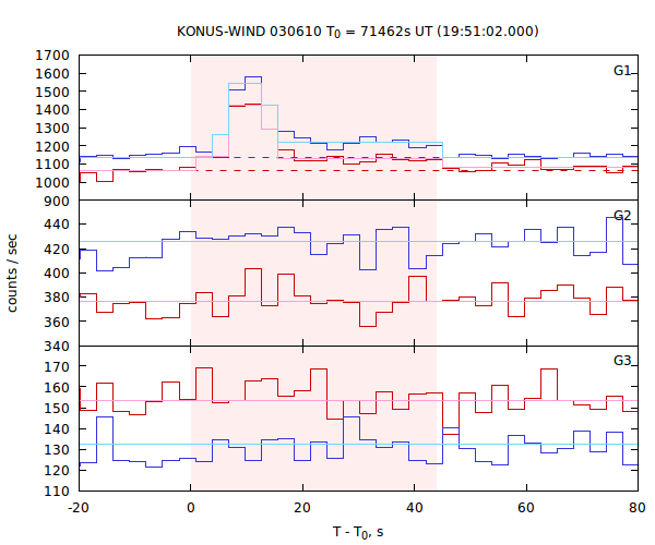 light curves