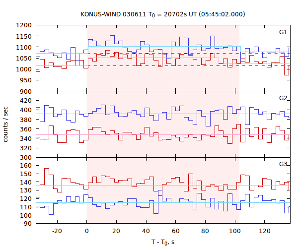 light curves