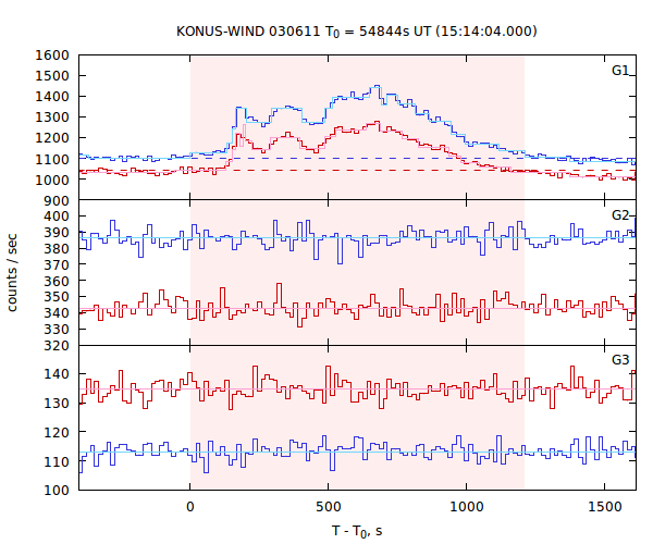 light curves