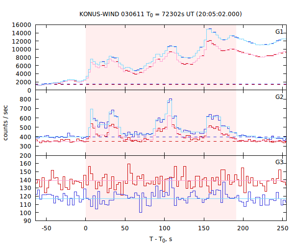 light curves