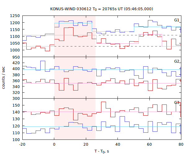 light curves