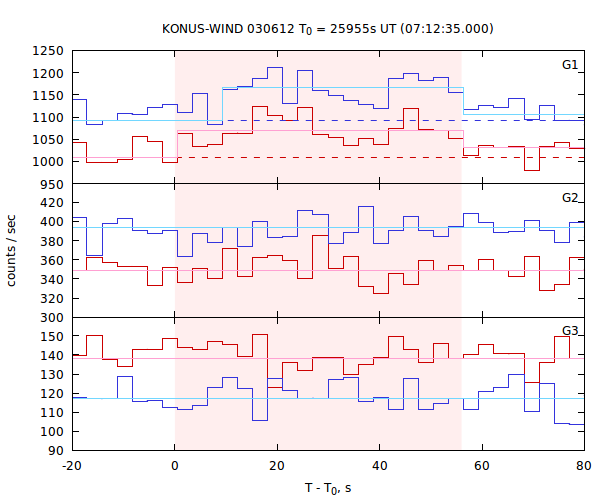 light curves